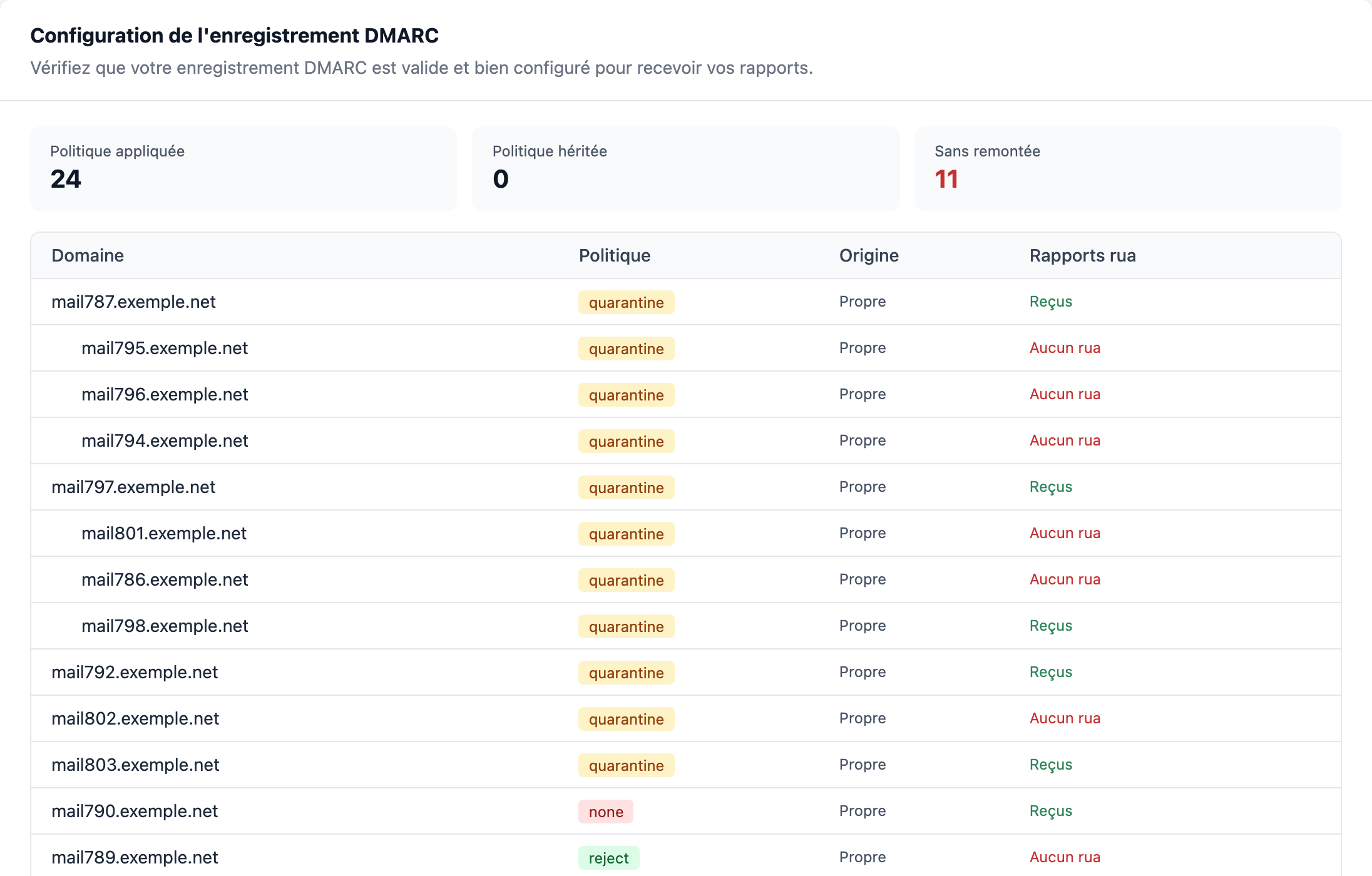 Tableau de configuration DMARC : politique appliquée, politique héritée, domaines sans remontée, et le détail par domaine