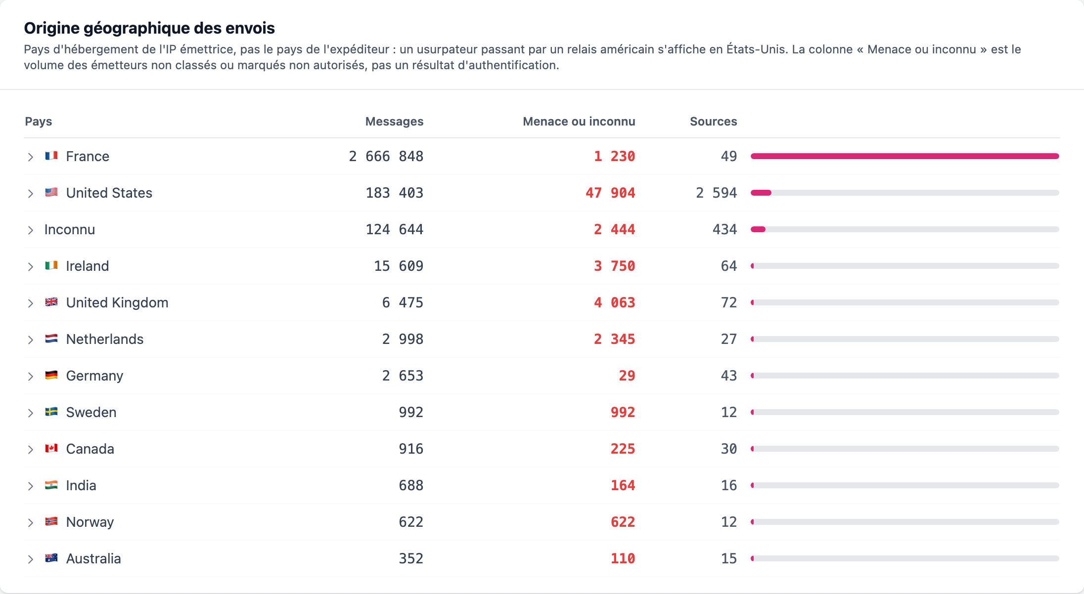 Tableau des pays d'où partent les messages, avec le volume et la part de menace ou inconnu
