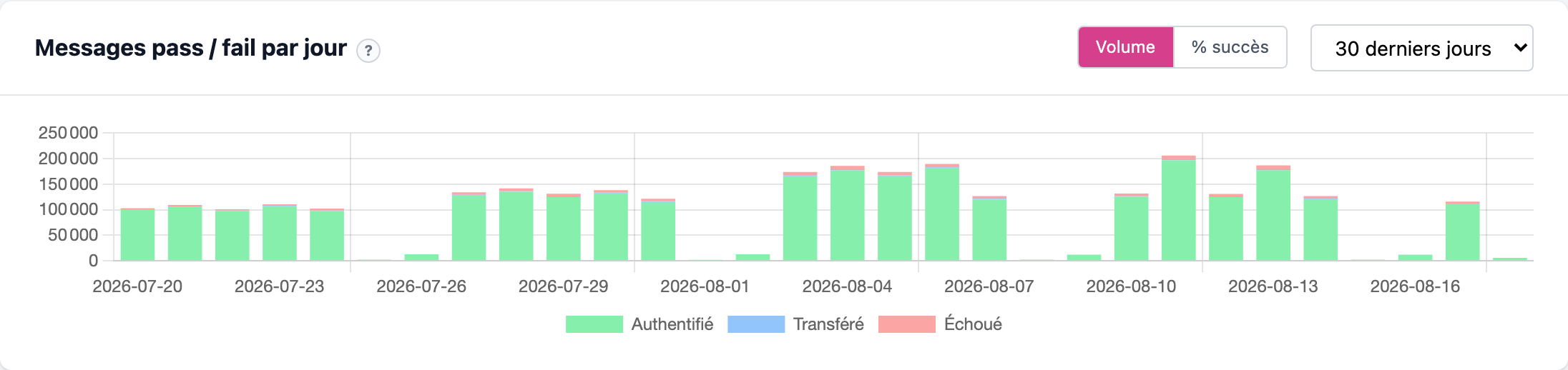 Graphe des messages authentifiés et en échec par jour