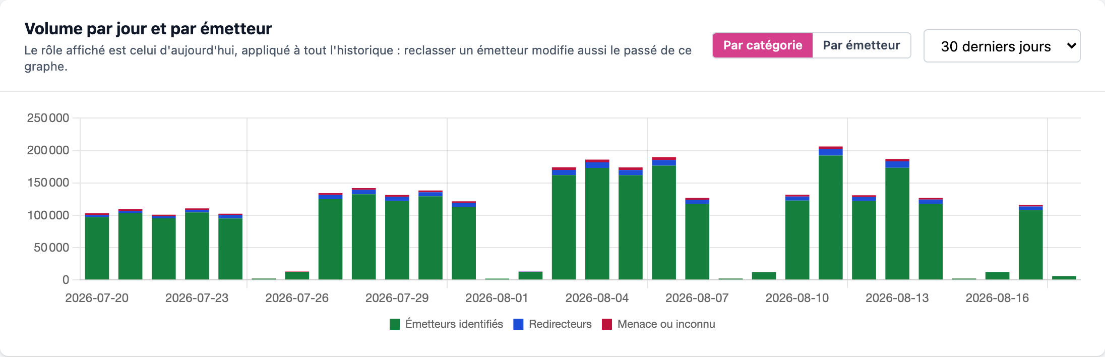 Graphe du volume quotidien réparti par catégorie d'émetteur