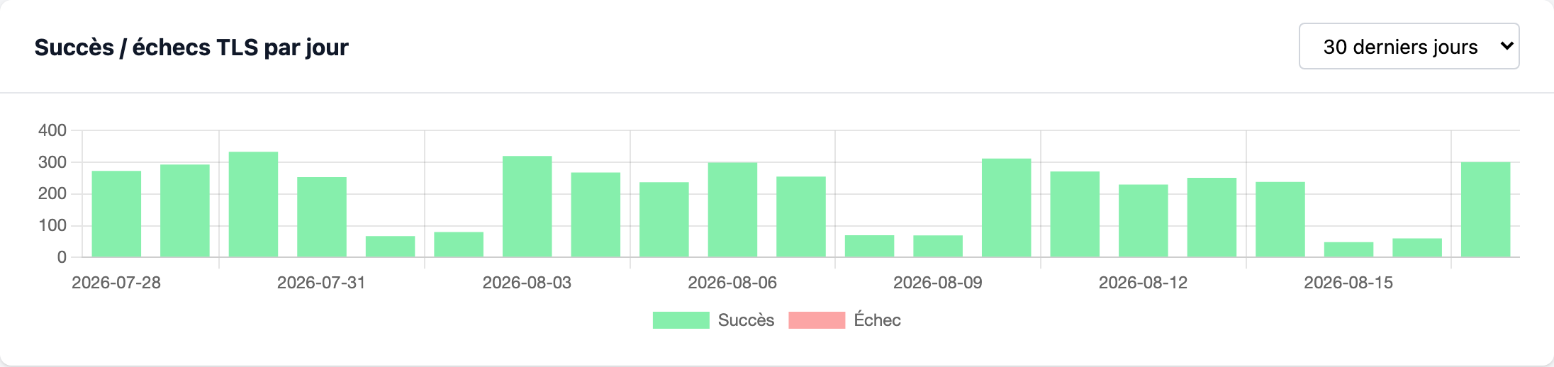 Graphe quotidien des sessions TLS réussies et échouées sur 30 jours